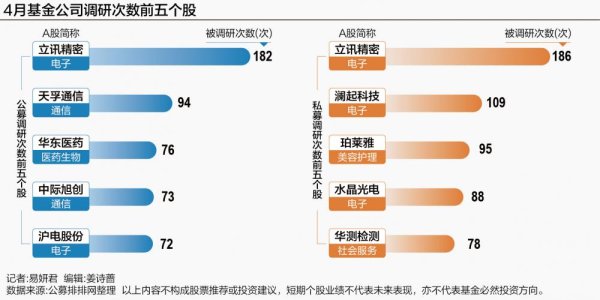 致富配资 基金扎堆调研电子、医药生物行业 背后有何玄机？
