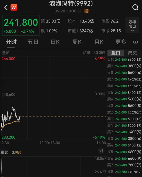 佰亿配资 太突然，泡泡玛特开盘跌超6%！Labubu3.0首次线上预售，黄牛价大跳水！网友：那我高价收的算什么？