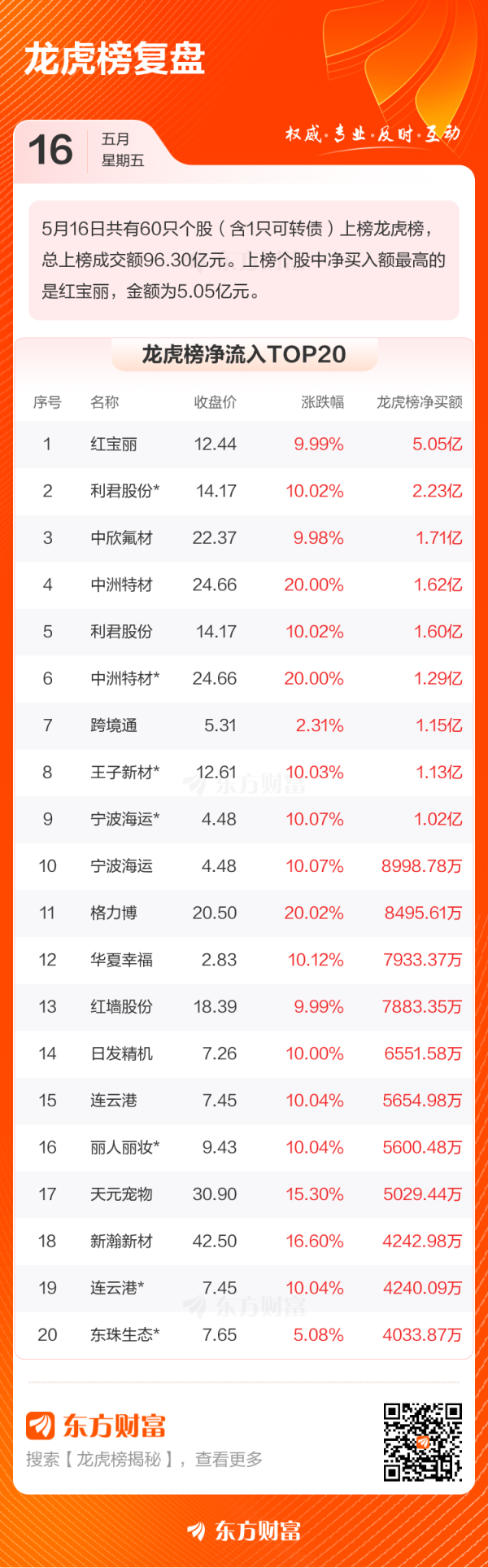 中盛投资 5月16日龙虎榜复盘
