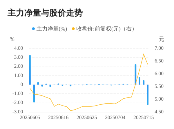 奇点财富 汇通集团07月16日主力大幅流出