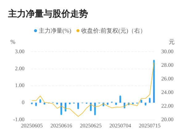 星富优配 普元信息07月16日主力大幅流入