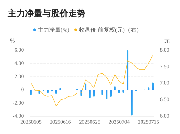 盈远期策略 得润电子07月16日主力大幅流入