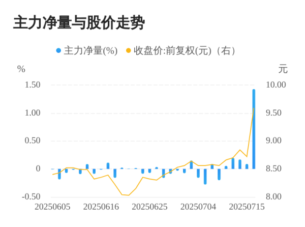 祥盛期权 浙江震元07月16日主力大幅流入