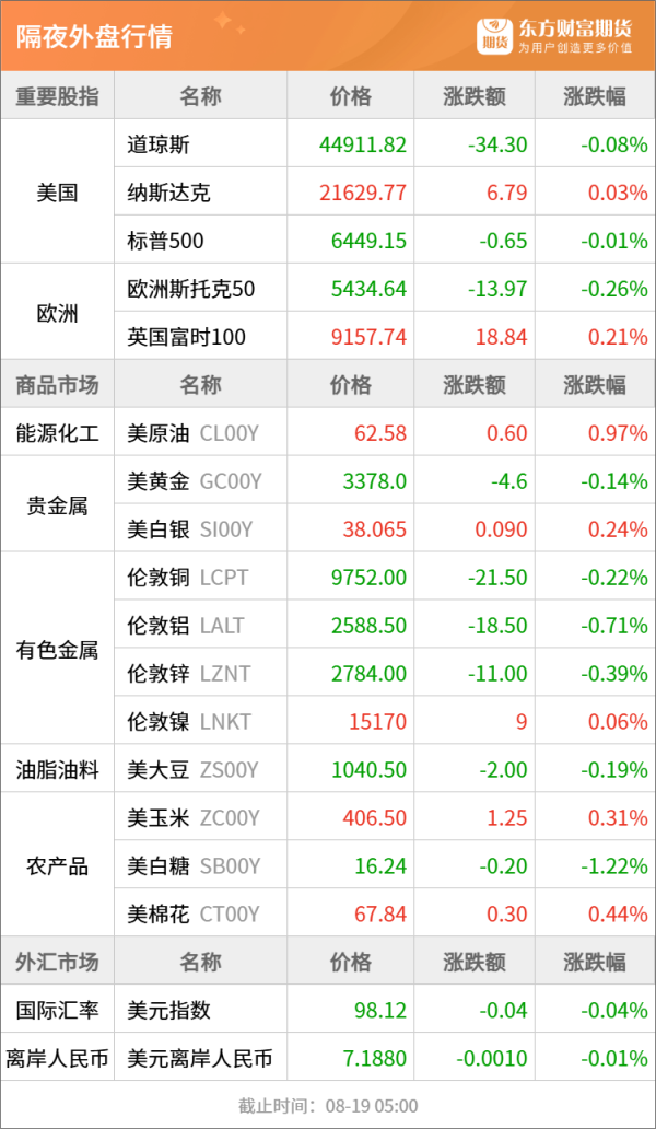 贵盈配资 东方财富期货早餐 8月19日 周二